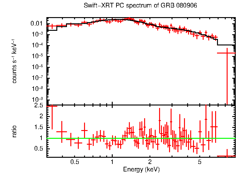 PC mode spectrum of Late Time