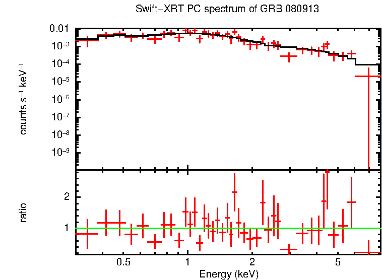 PC mode spectrum of GRB 080913