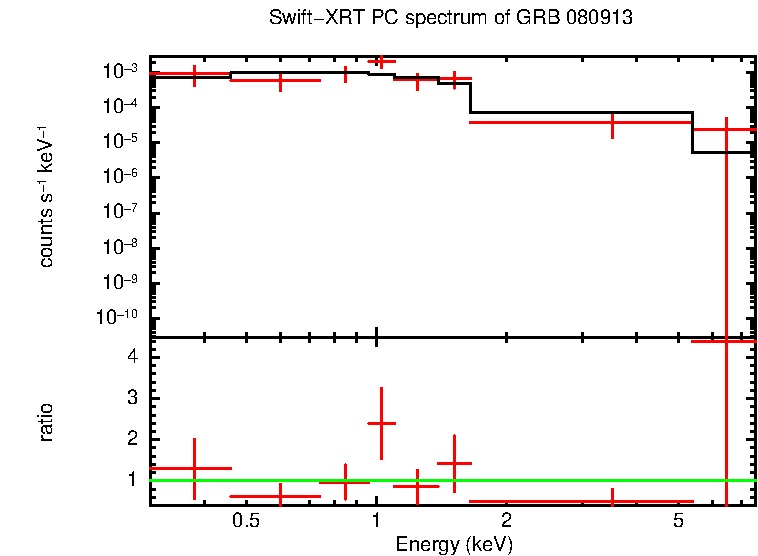 PC mode spectrum of Late Time