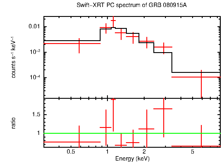 PC mode spectrum of GRB 080915A