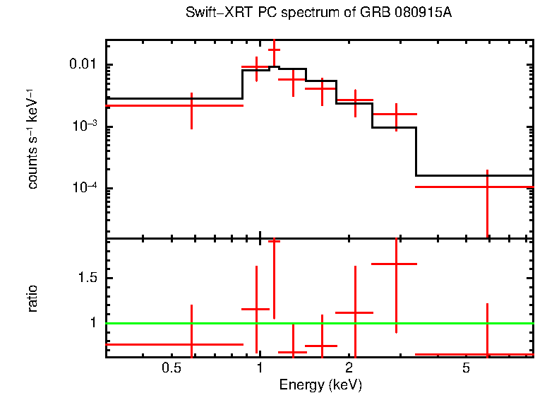 PC mode spectrum of Time-averaged