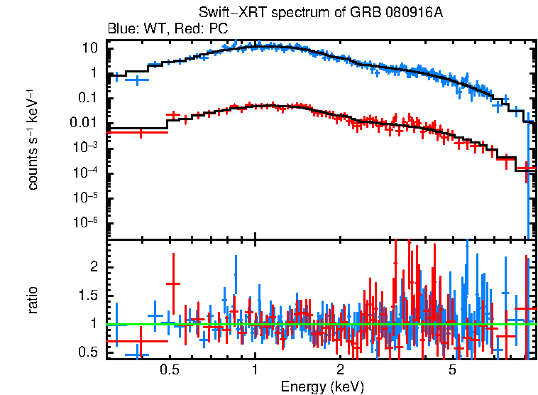 WT and PC mode spectra of Time-averaged