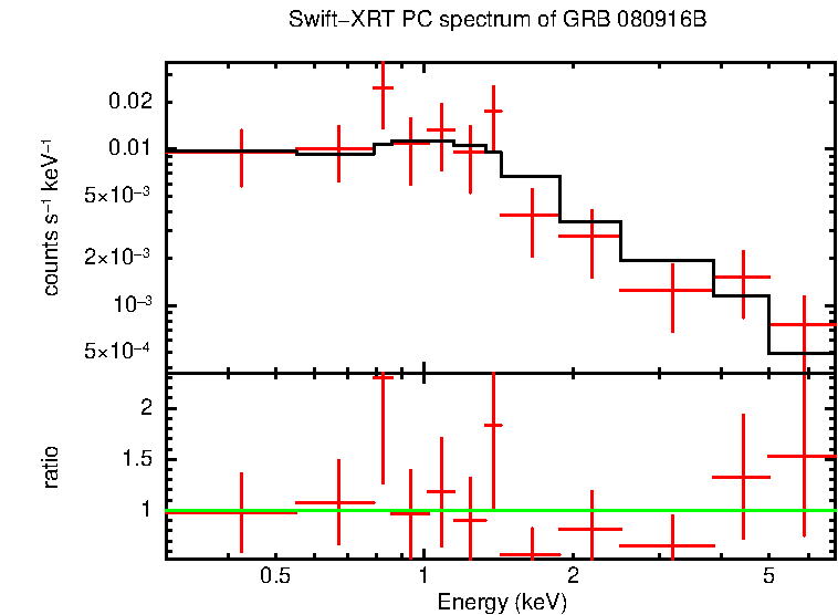 PC mode spectrum of GRB 080916B