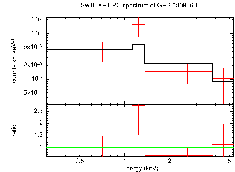 PC mode spectrum of Late Time