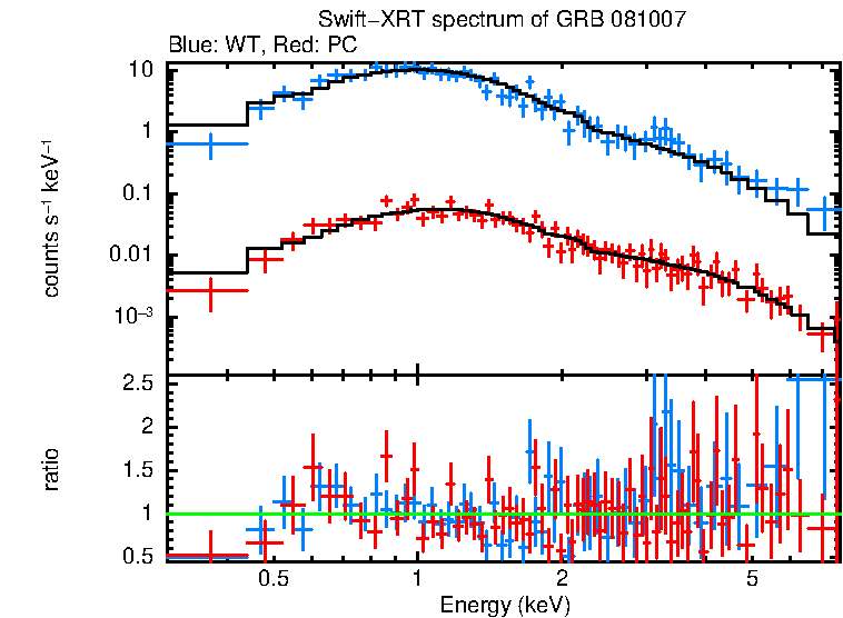 WT and PC mode spectra of Time-averaged