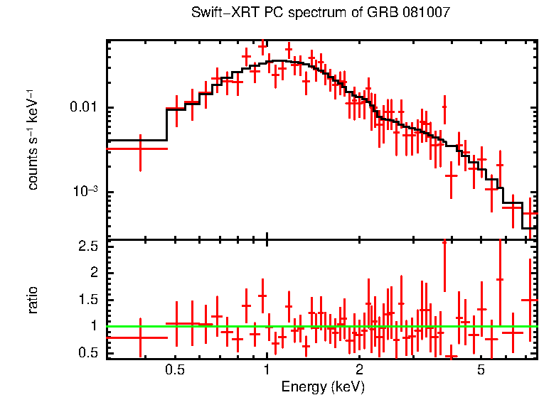 PC mode spectrum of Late Time