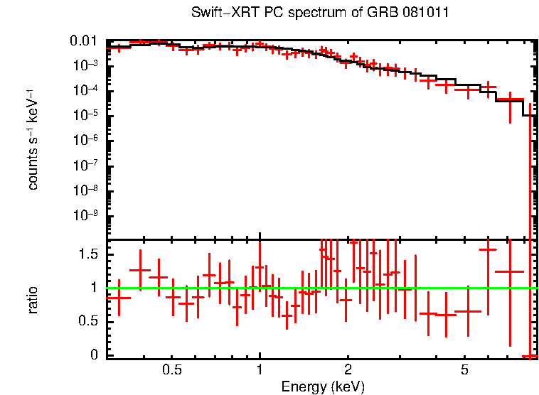 PC mode spectrum of GRB 081011