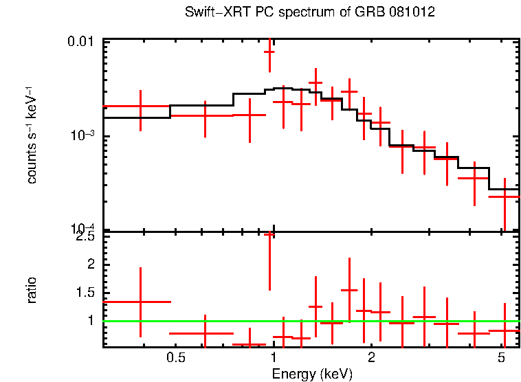 PC mode spectrum of Time-averaged