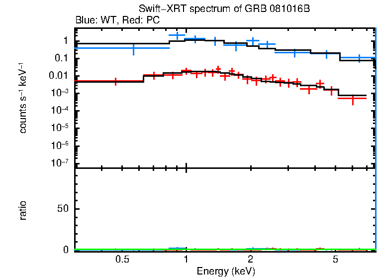 WT and PC mode spectra of GRB 081016B