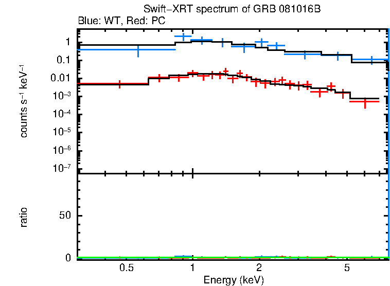 WT and PC mode spectra of Time-averaged