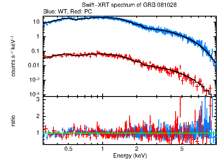 WT and PC mode spectra of Time-averaged