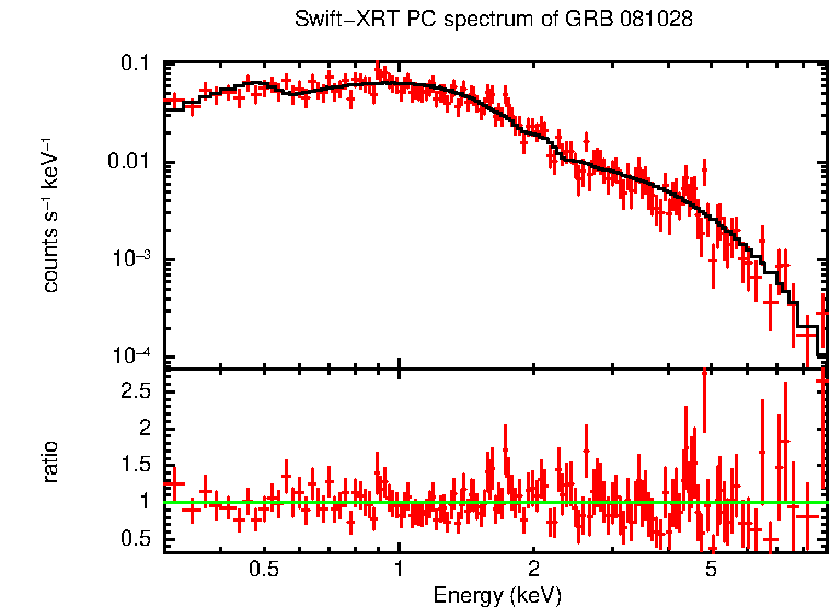 PC mode spectrum of Late Time