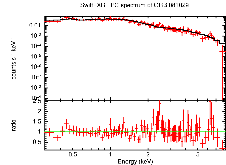 PC mode spectrum of Time-averaged