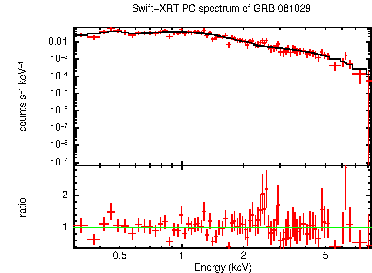 PC mode spectrum of Late Time