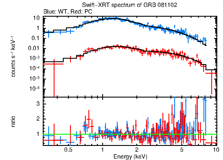 WT and PC mode spectra of Time-averaged