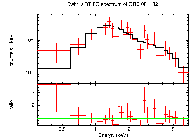 PC mode spectrum of Late Time