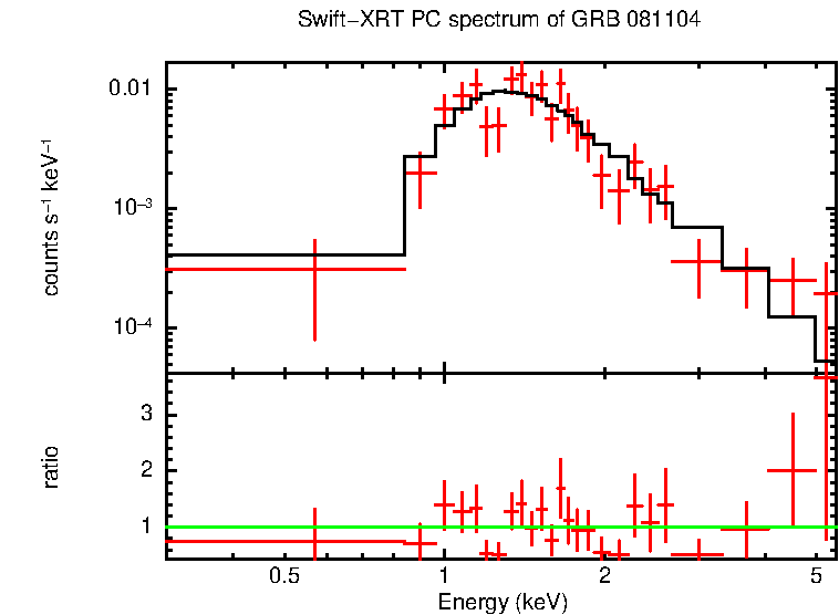 PC mode spectrum of GRB 081104