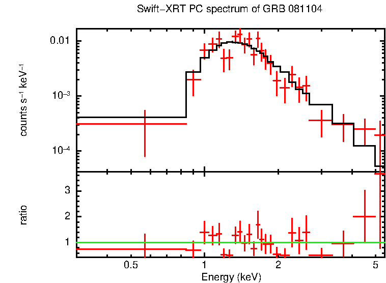 PC mode spectrum of Time-averaged