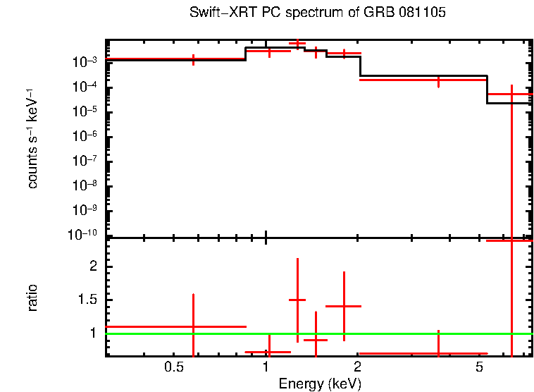 PC mode spectrum of GRB 081105