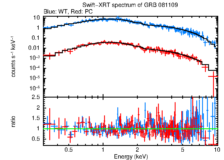 WT and PC mode spectra of Time-averaged