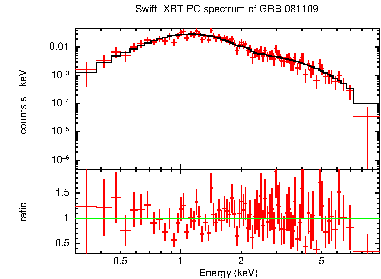 PC mode spectrum of Late Time