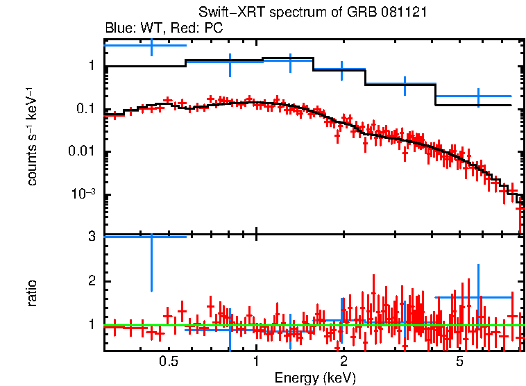 WT and PC mode spectra of GRB 081121