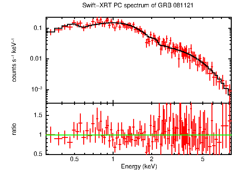 PC mode spectrum of Late Time