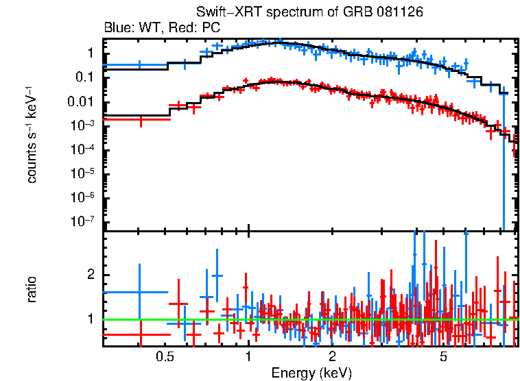 WT and PC mode spectra of Time-averaged