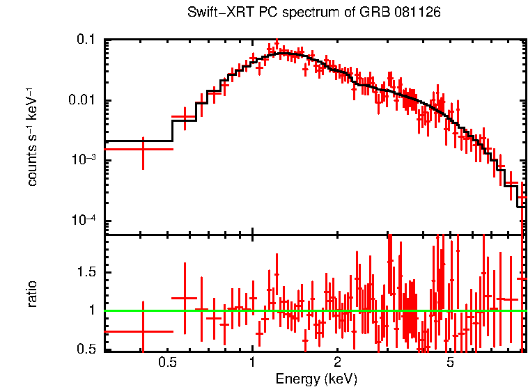 PC mode spectrum of Late Time