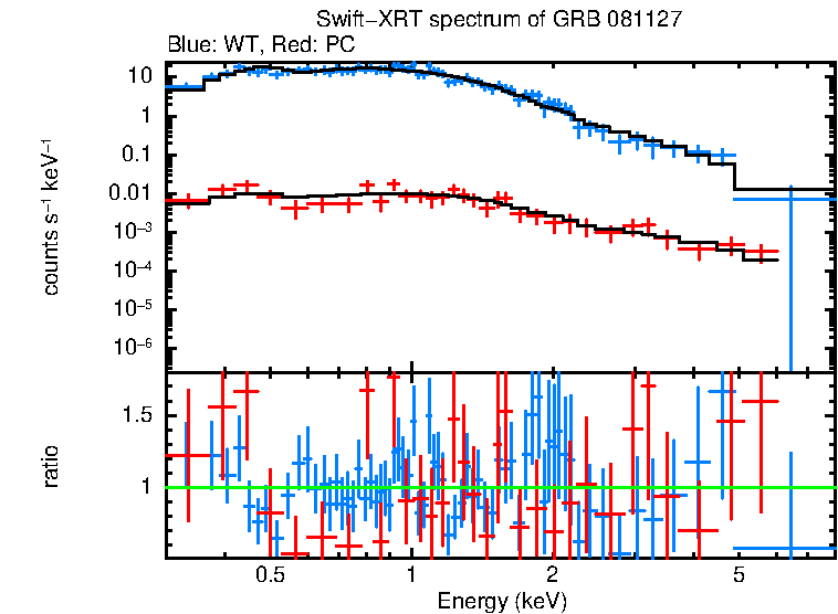 WT and PC mode spectra of Time-averaged