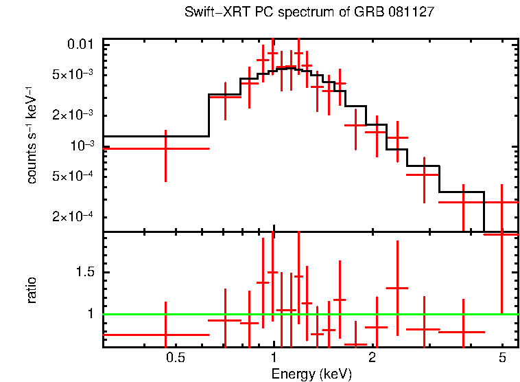 PC mode spectrum of Late Time