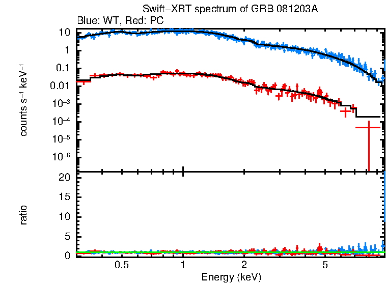 WT and PC mode spectra of Time-averaged