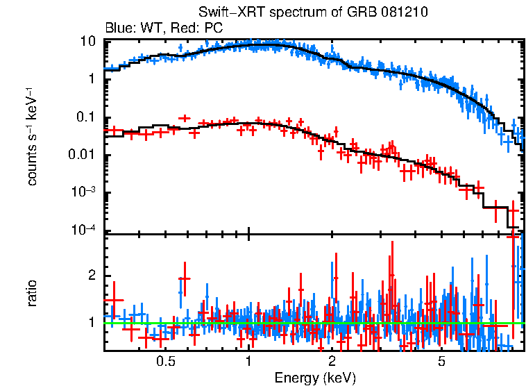 WT and PC mode spectra of Time-averaged