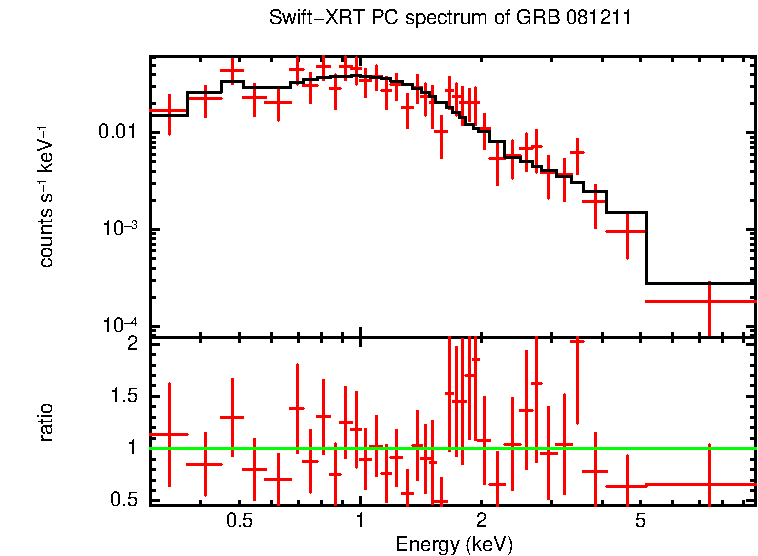 PC mode spectrum of GRB 081211