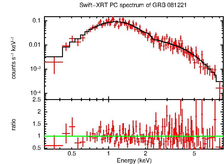 PC mode spectrum of Late Time