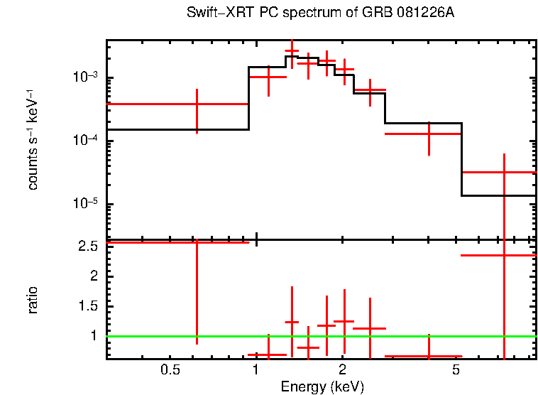 PC mode spectrum of GRB 081226A