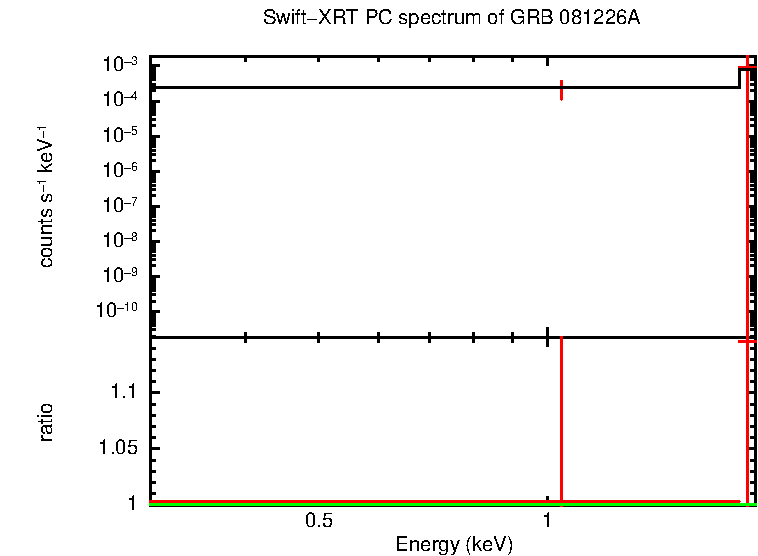 PC mode spectrum of Late Time