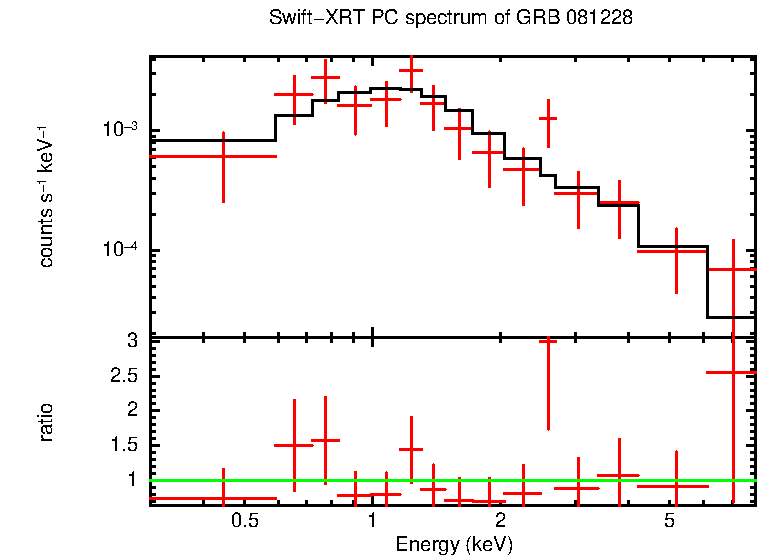 PC mode spectrum of GRB 081228