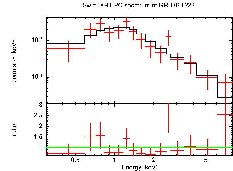 PC mode spectrum of Time-averaged