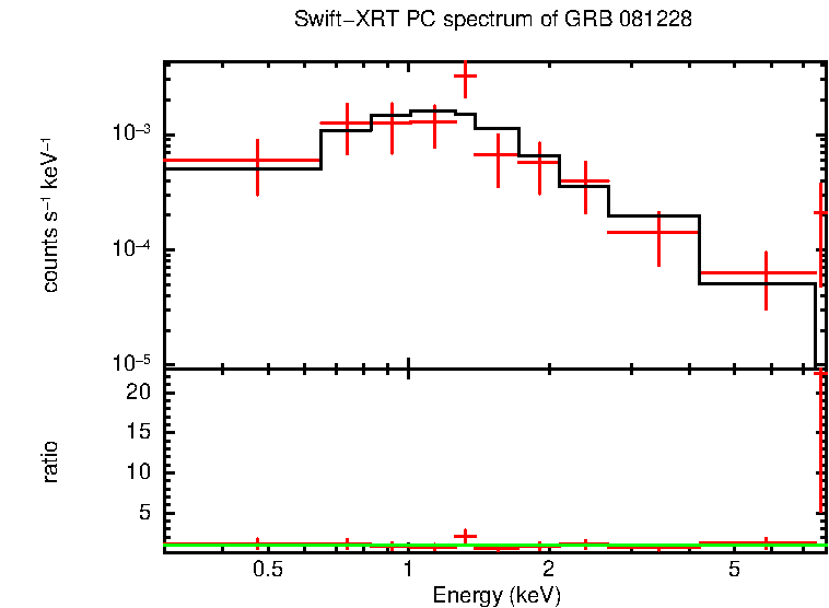 PC mode spectrum of Late Time