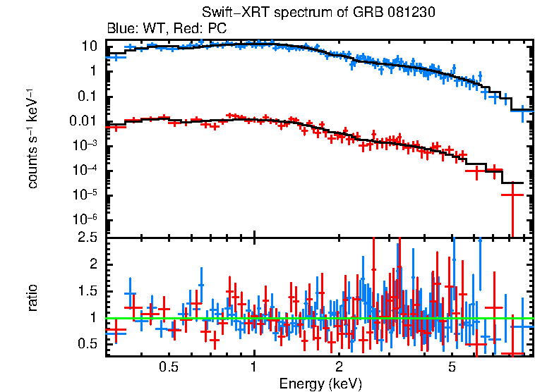 WT and PC mode spectra of Time-averaged