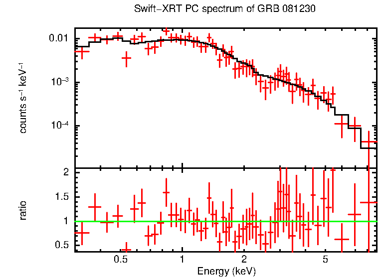 PC mode spectrum of Late Time