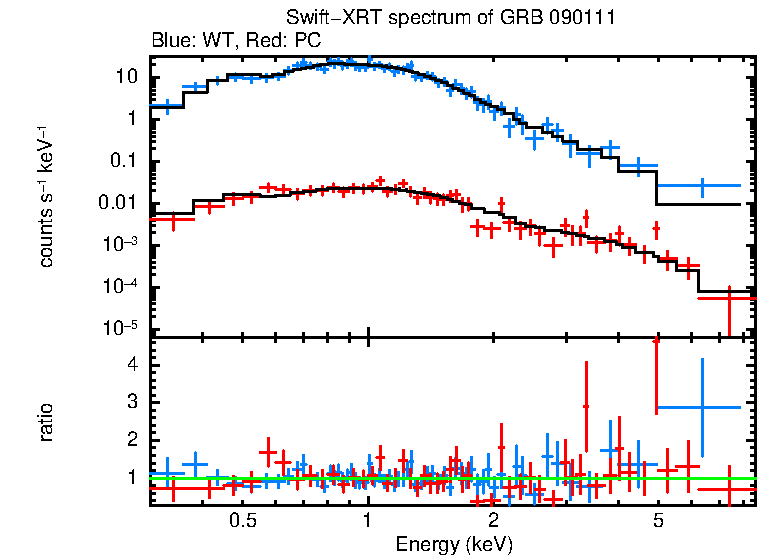 WT and PC mode spectra of Time-averaged