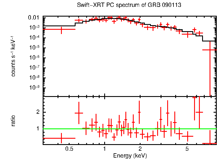 PC mode spectrum of Late Time