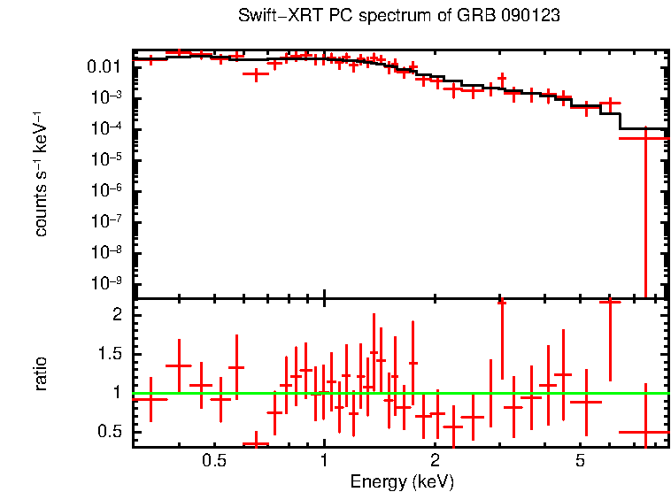 PC mode spectrum of Late Time