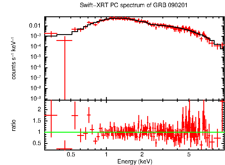 PC mode spectrum of Time-averaged