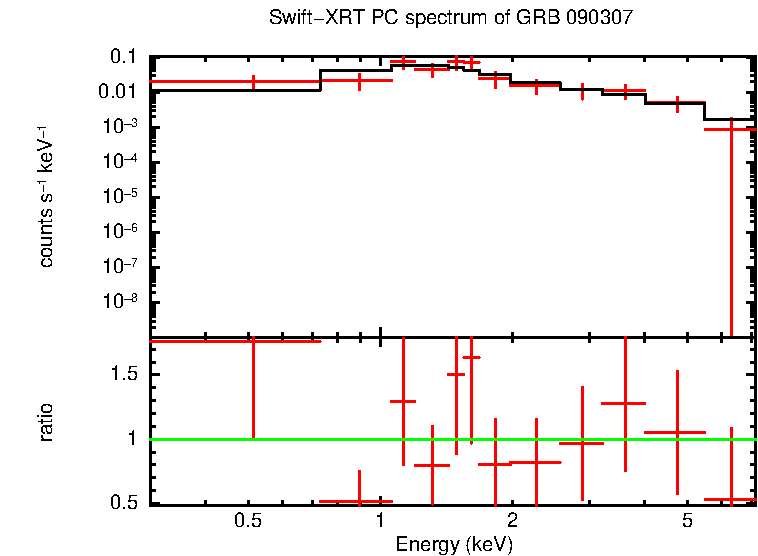 PC mode spectrum of GRB 090307