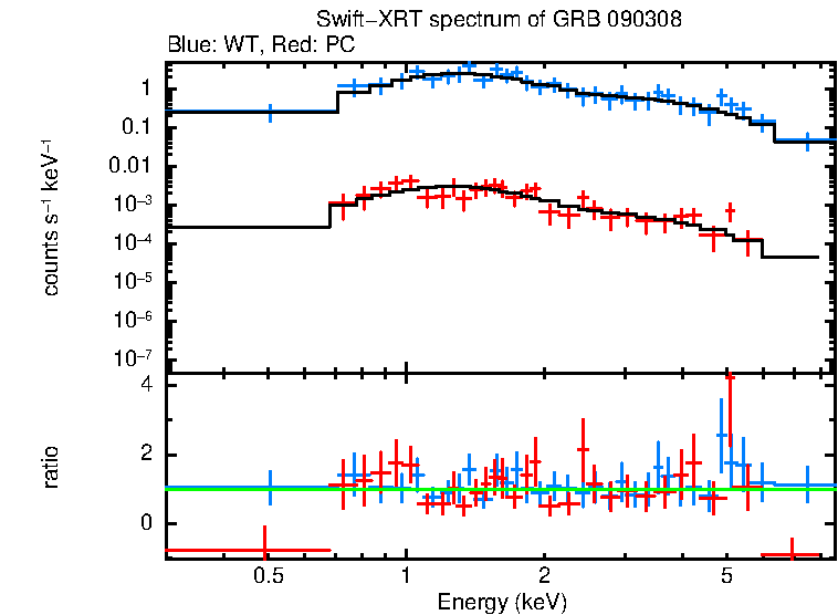 WT and PC mode spectra of Time-averaged