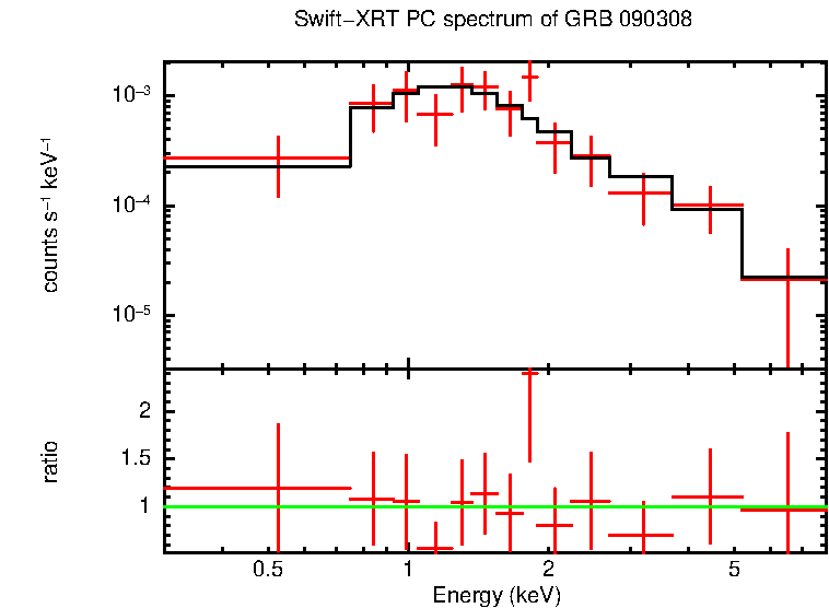 PC mode spectrum of Late Time