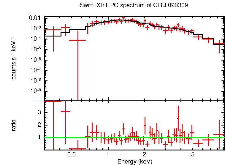PC mode spectrum of GRB 090309
